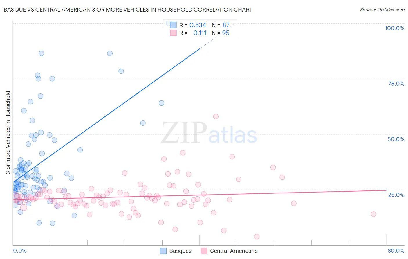 Basque vs Central American 3 or more Vehicles in Household