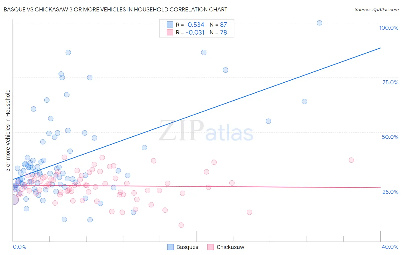 Basque vs Chickasaw 3 or more Vehicles in Household