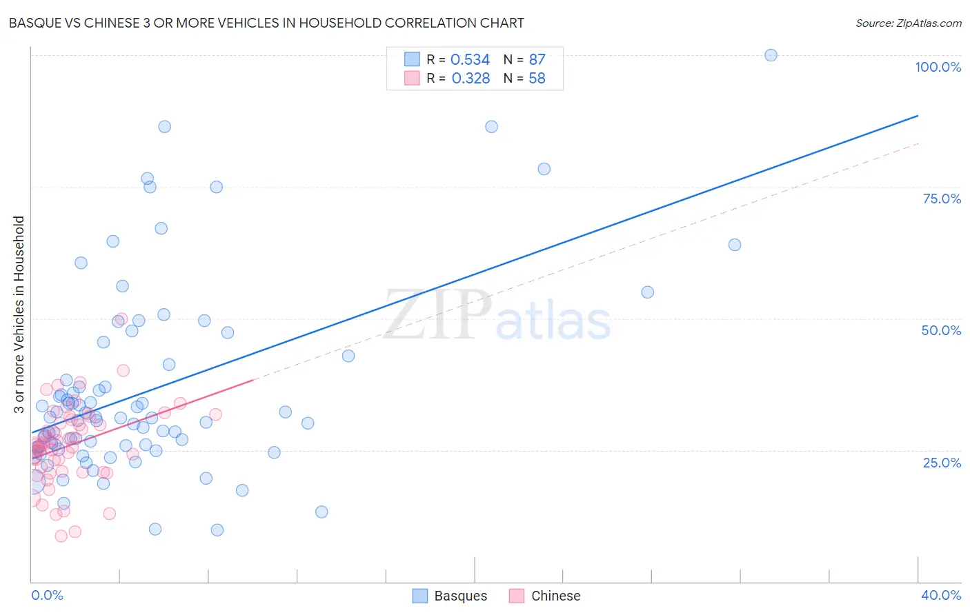 Basque vs Chinese 3 or more Vehicles in Household