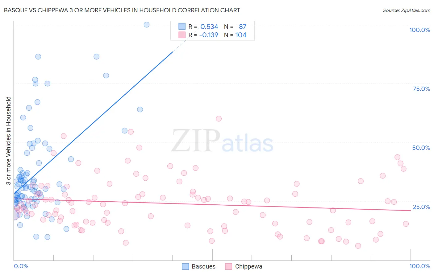 Basque vs Chippewa 3 or more Vehicles in Household