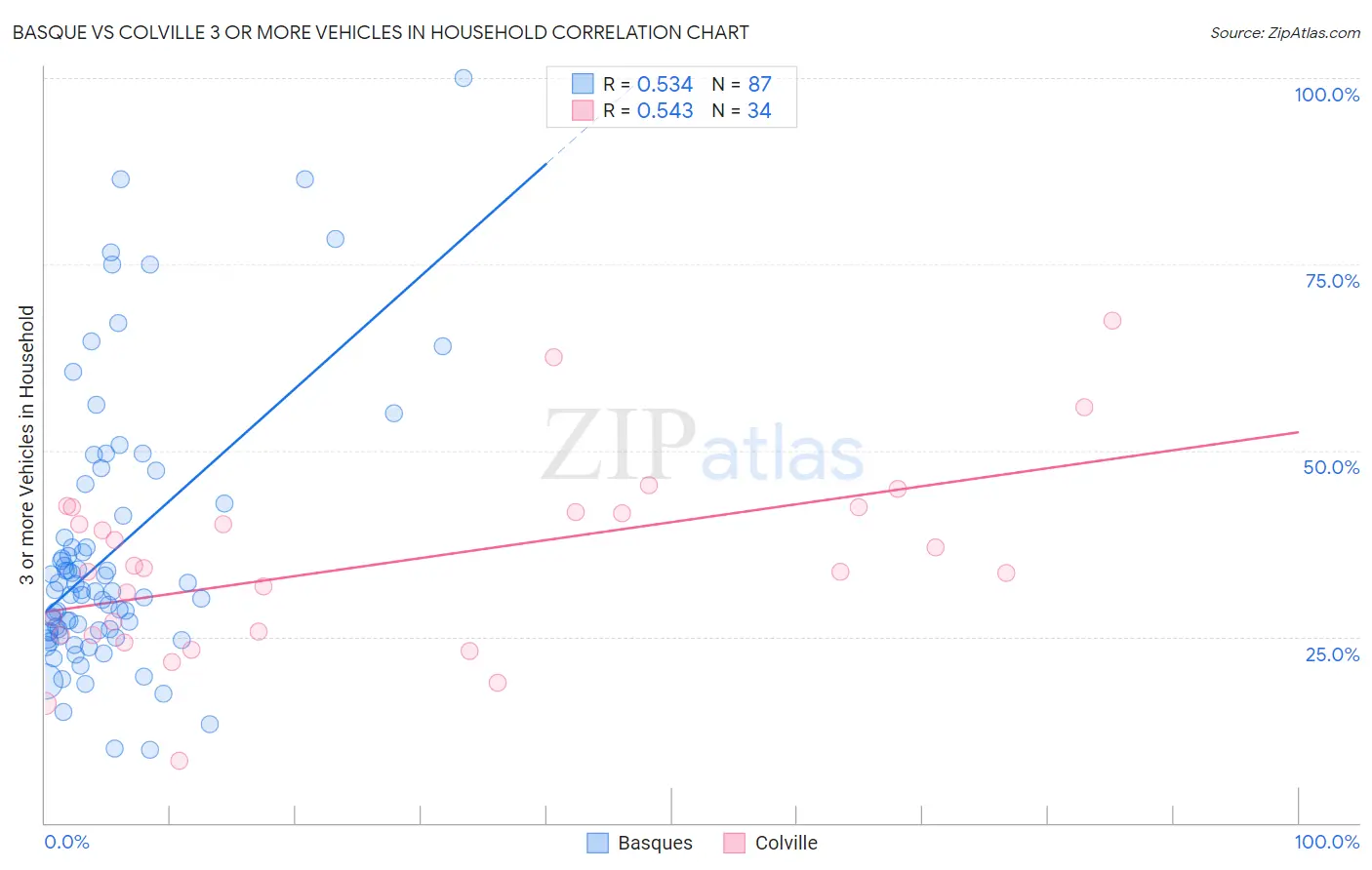 Basque vs Colville 3 or more Vehicles in Household