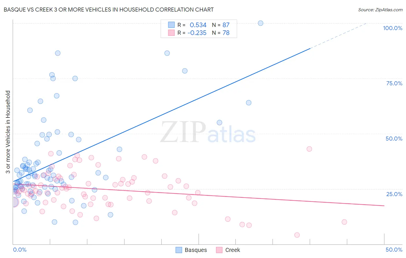 Basque vs Creek 3 or more Vehicles in Household