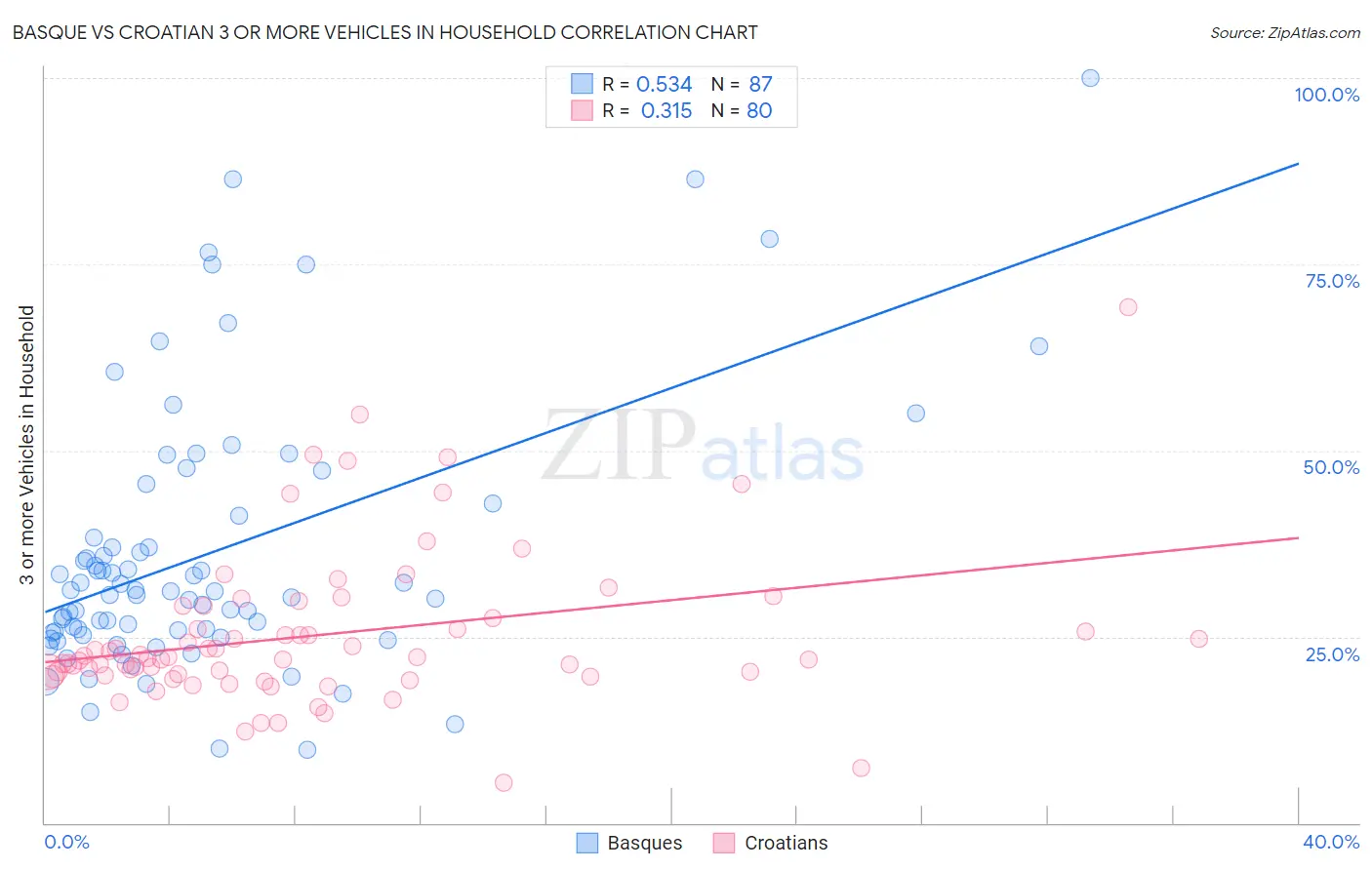Basque vs Croatian 3 or more Vehicles in Household