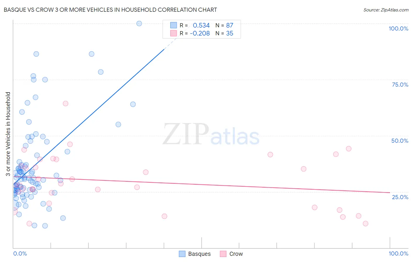 Basque vs Crow 3 or more Vehicles in Household