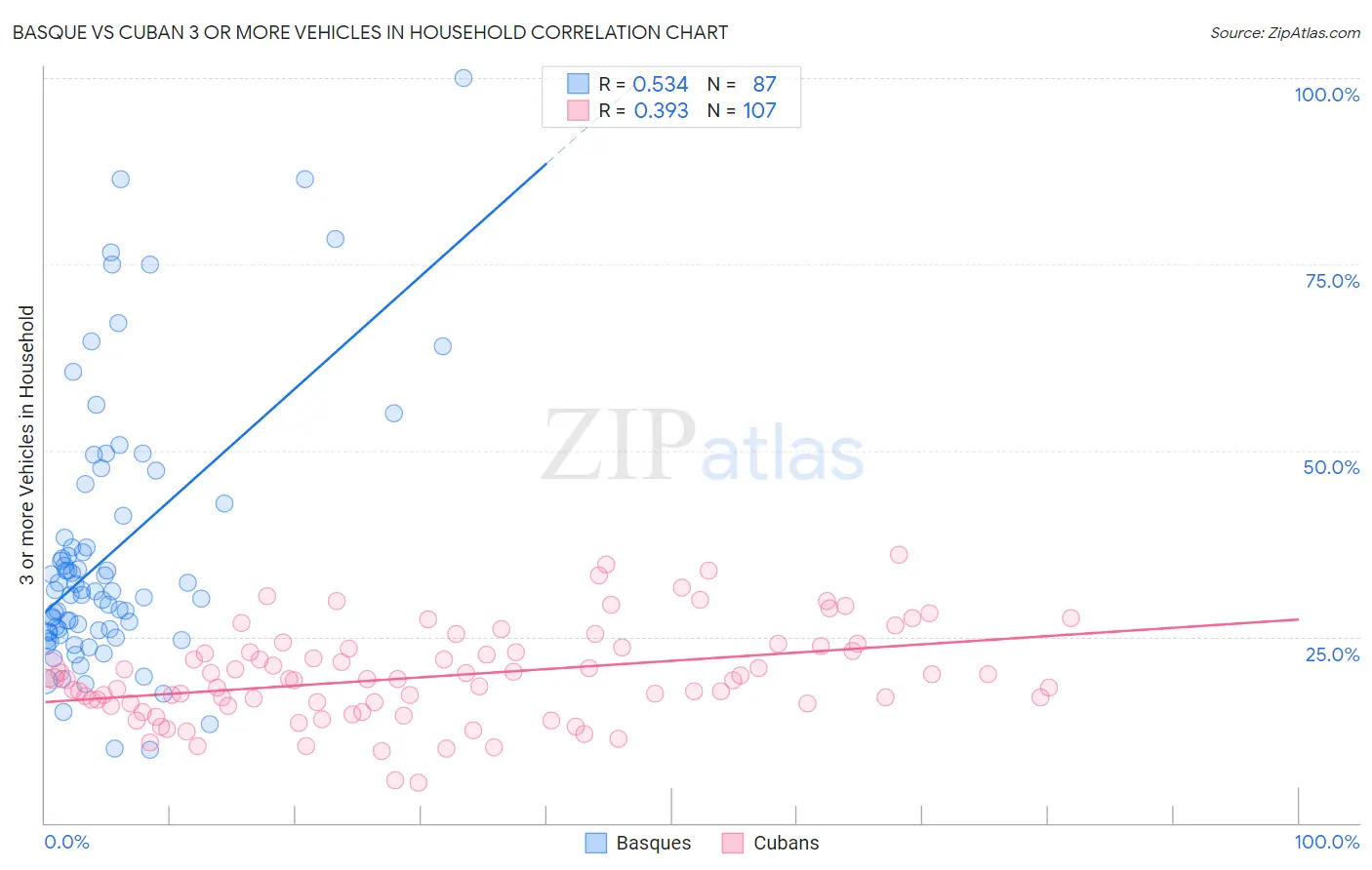 Basque vs Cuban 3 or more Vehicles in Household