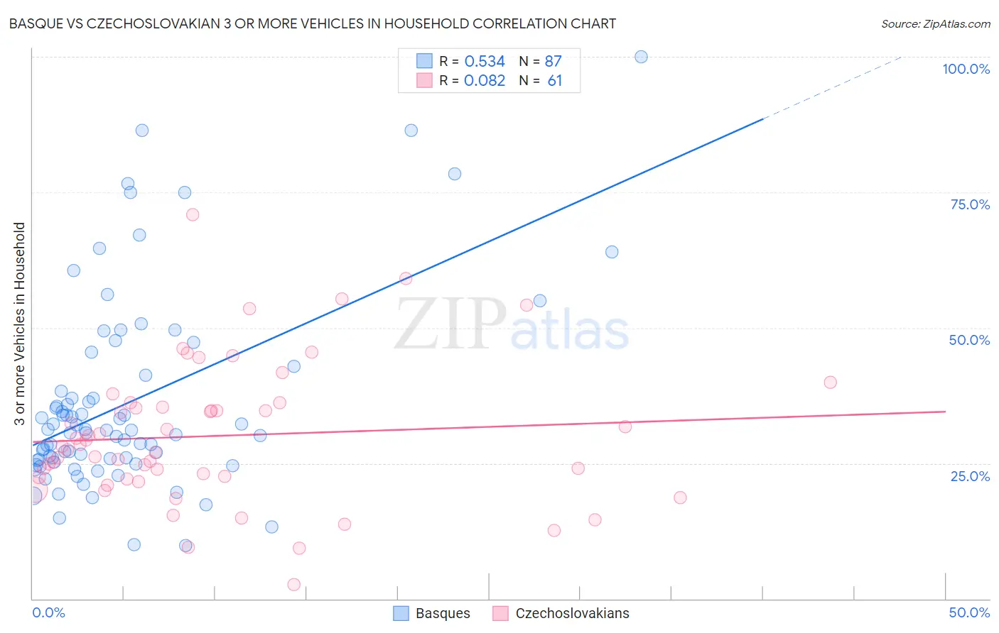 Basque vs Czechoslovakian 3 or more Vehicles in Household