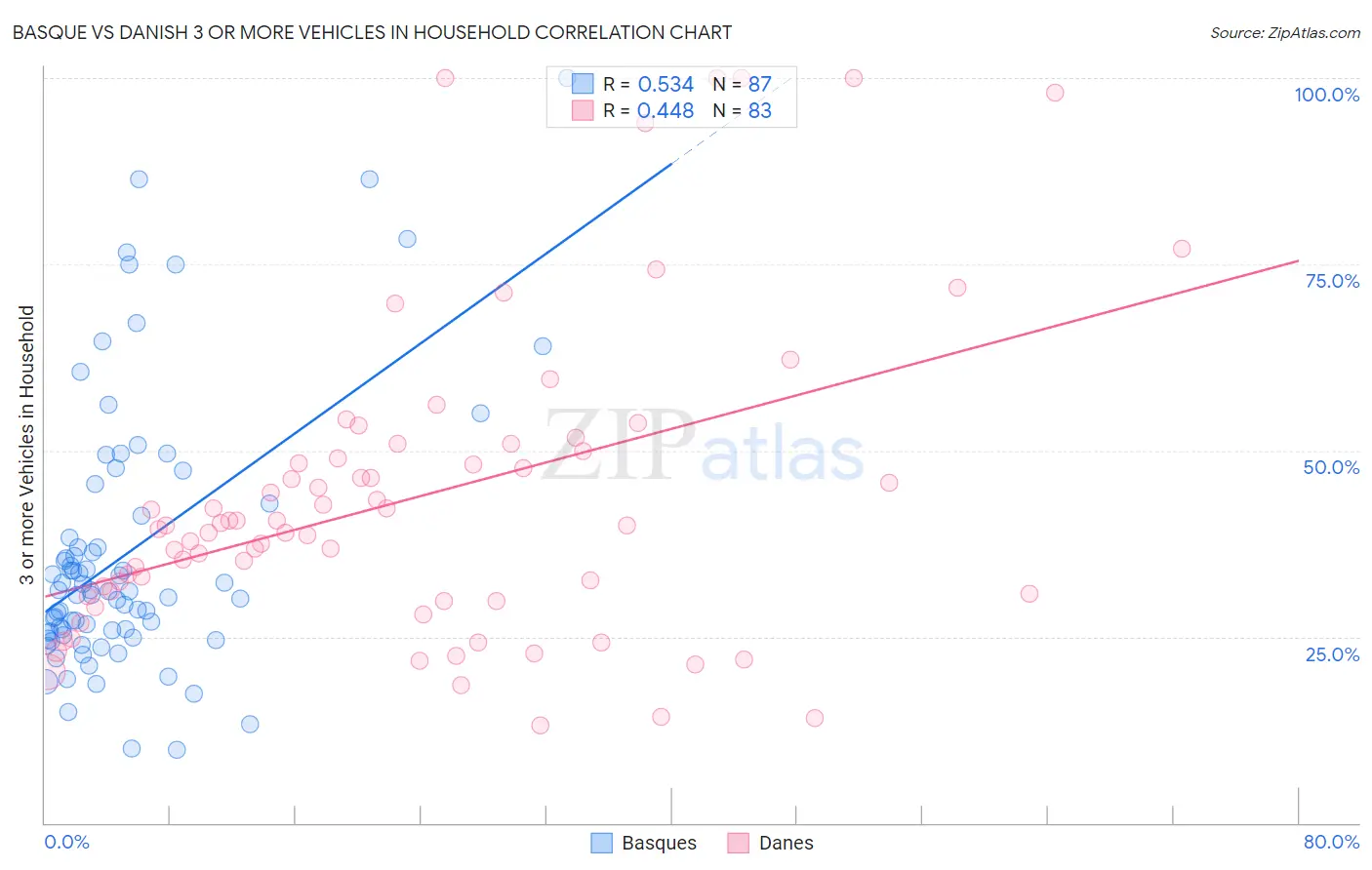 Basque vs Danish 3 or more Vehicles in Household