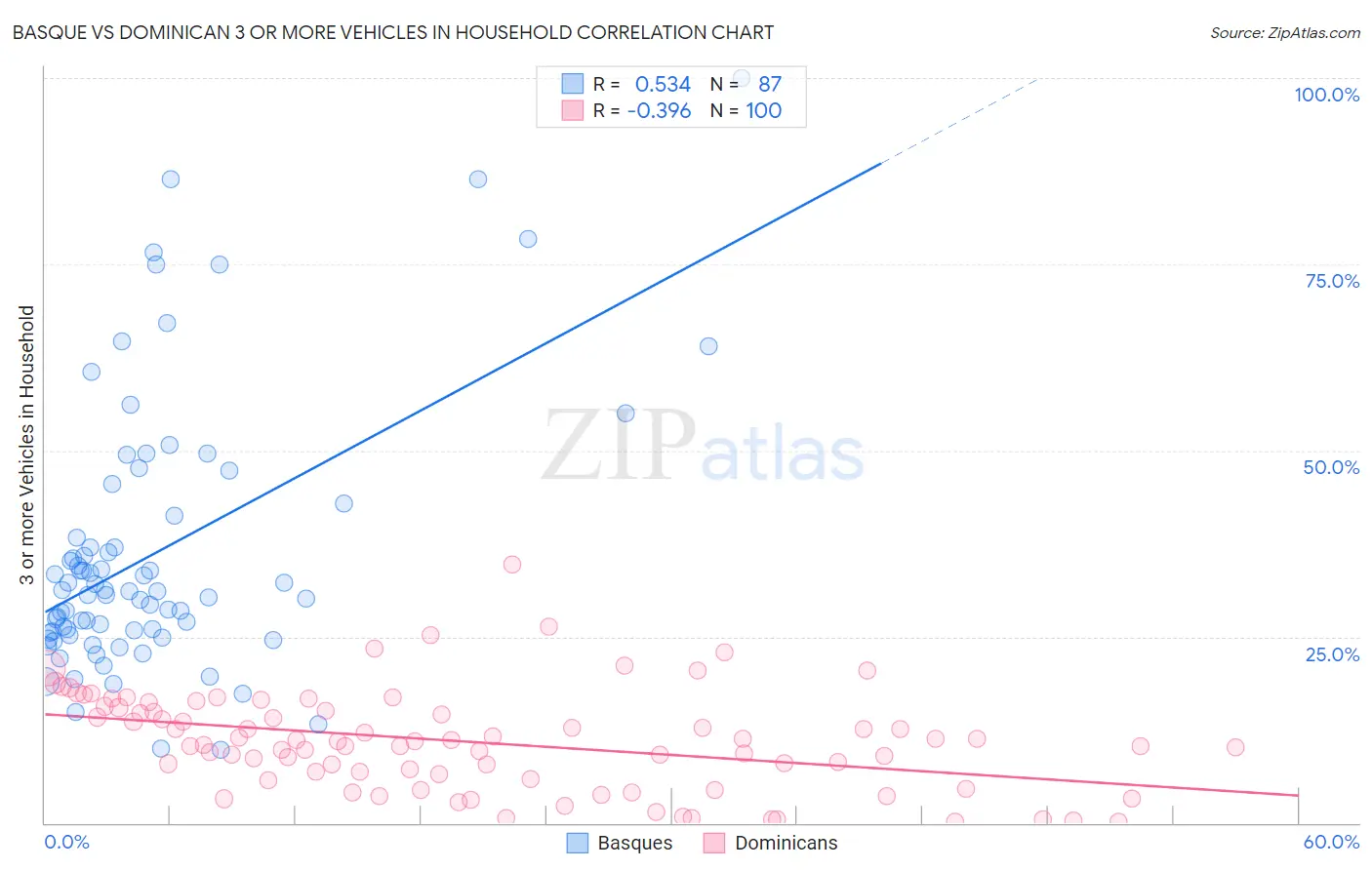 Basque vs Dominican 3 or more Vehicles in Household