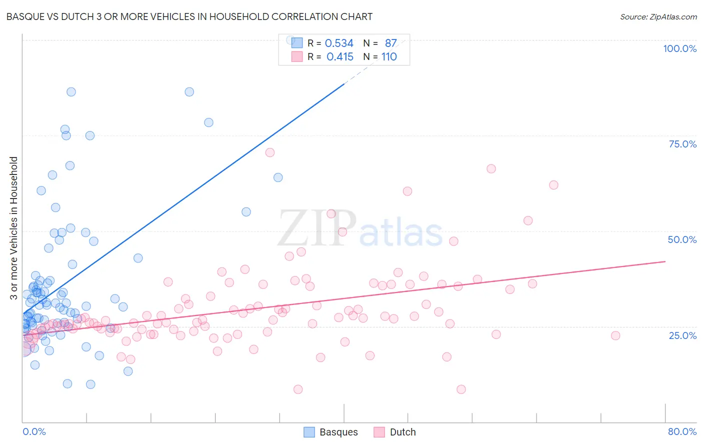 Basque vs Dutch 3 or more Vehicles in Household