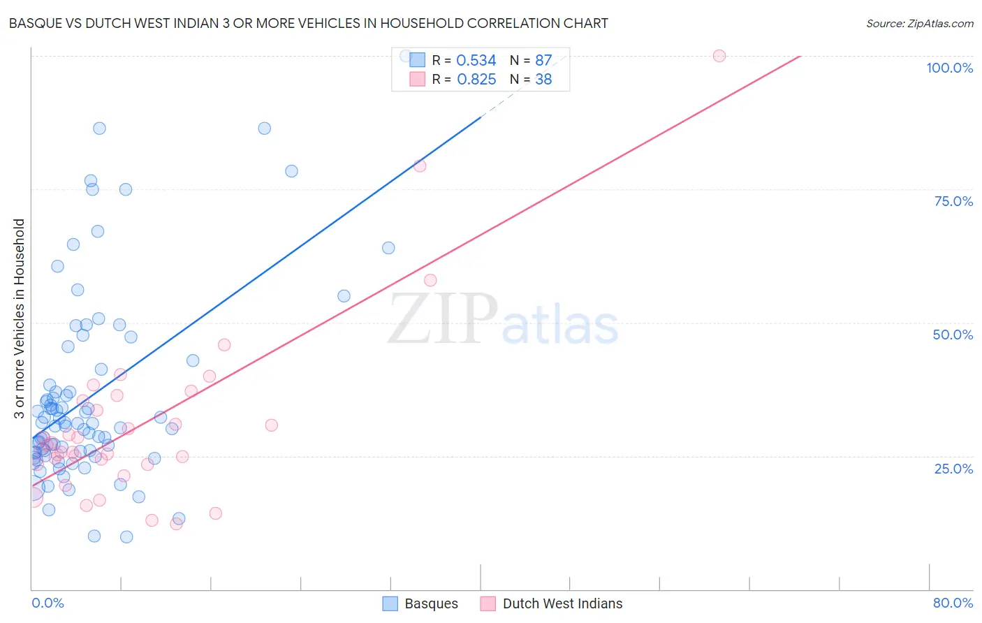 Basque vs Dutch West Indian 3 or more Vehicles in Household