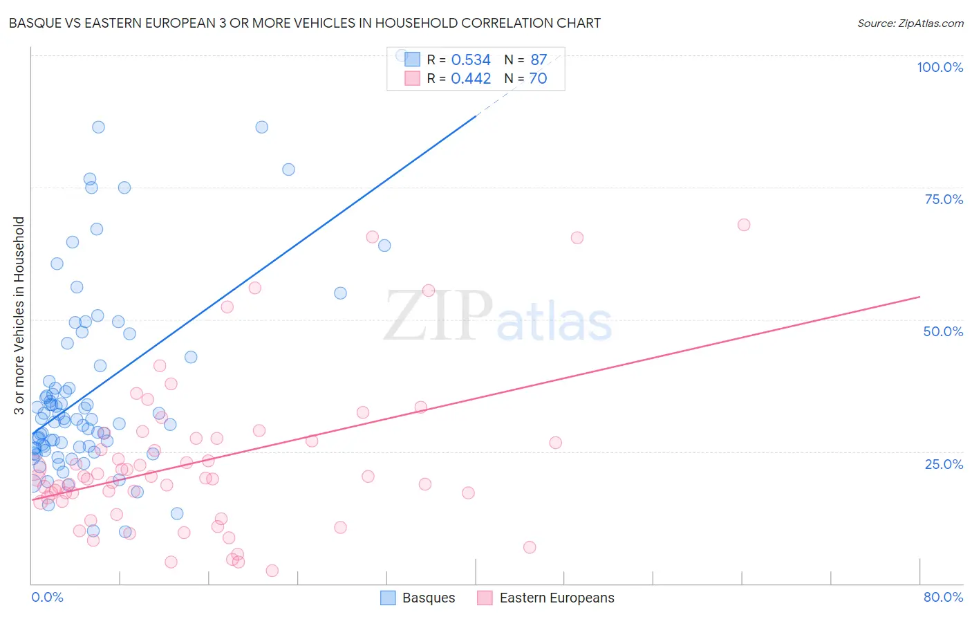 Basque vs Eastern European 3 or more Vehicles in Household