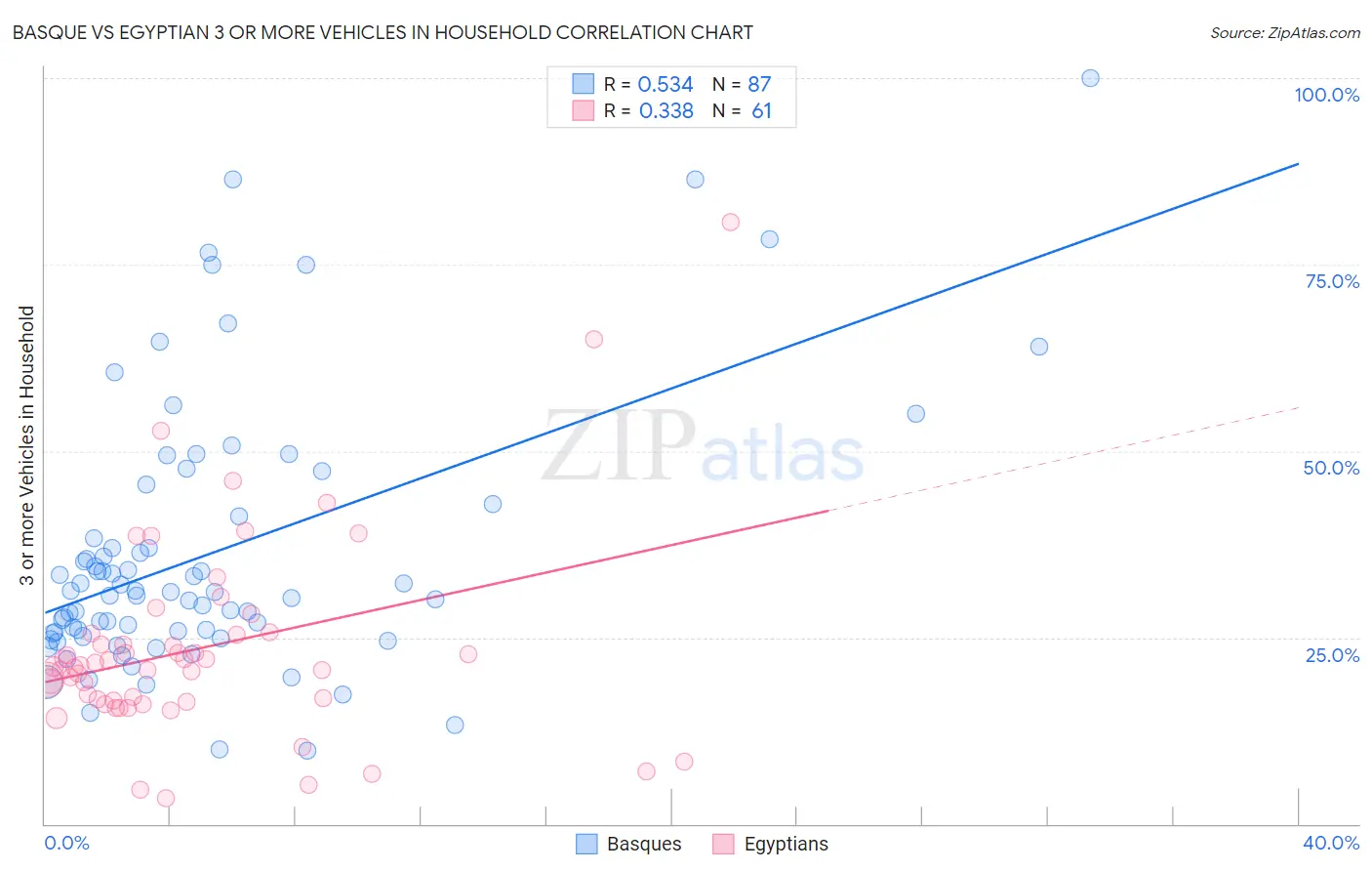 Basque vs Egyptian 3 or more Vehicles in Household