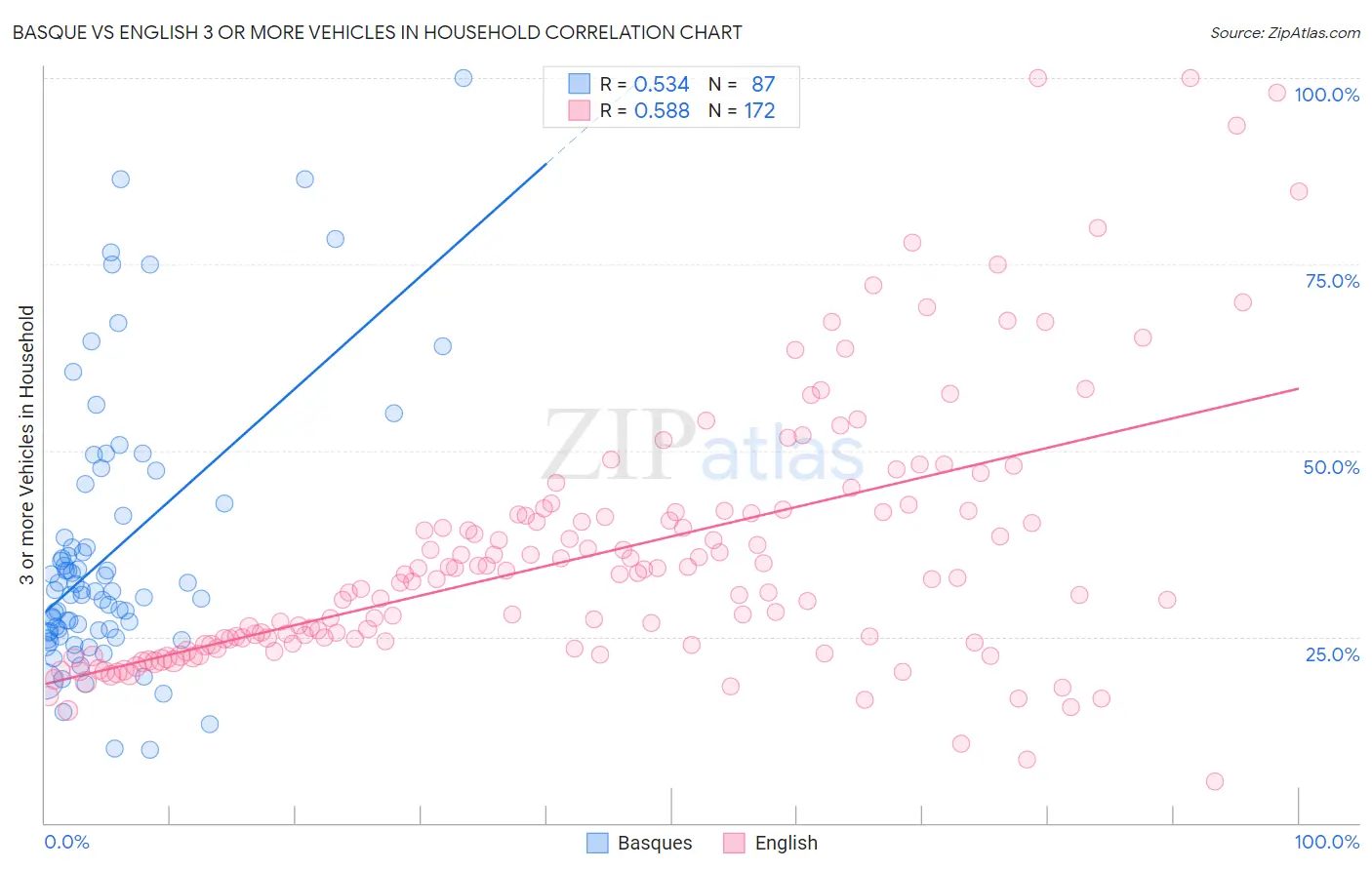 Basque vs English 3 or more Vehicles in Household