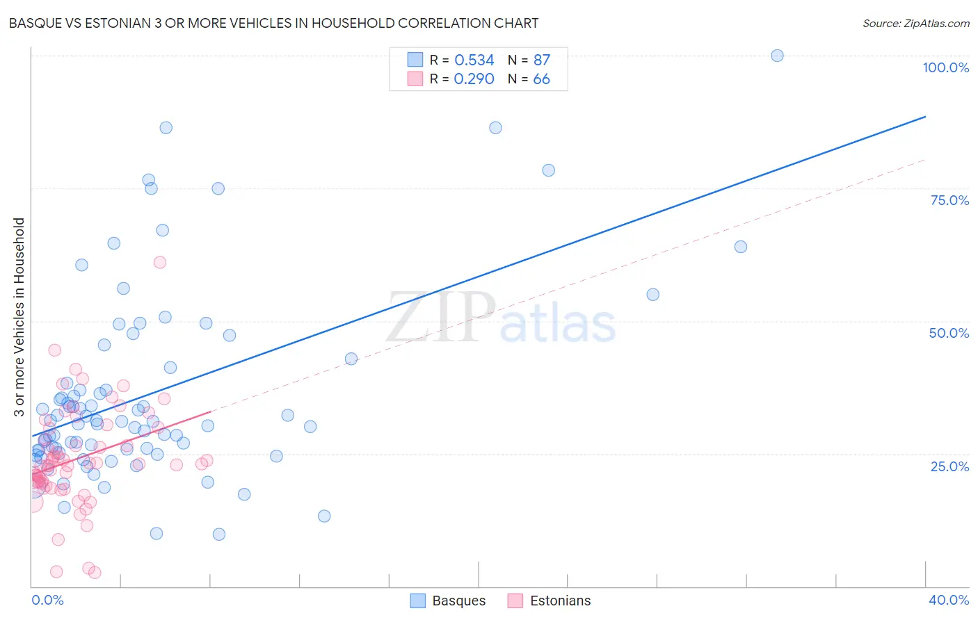 Basque vs Estonian 3 or more Vehicles in Household