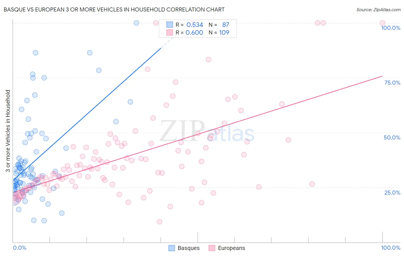 Basque vs European 3 or more Vehicles in Household