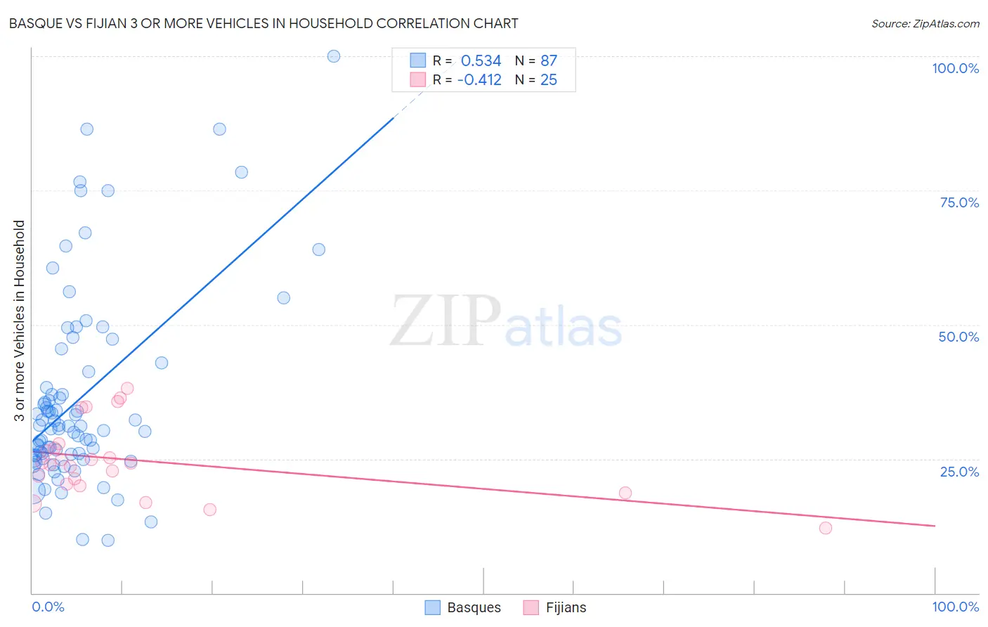 Basque vs Fijian 3 or more Vehicles in Household