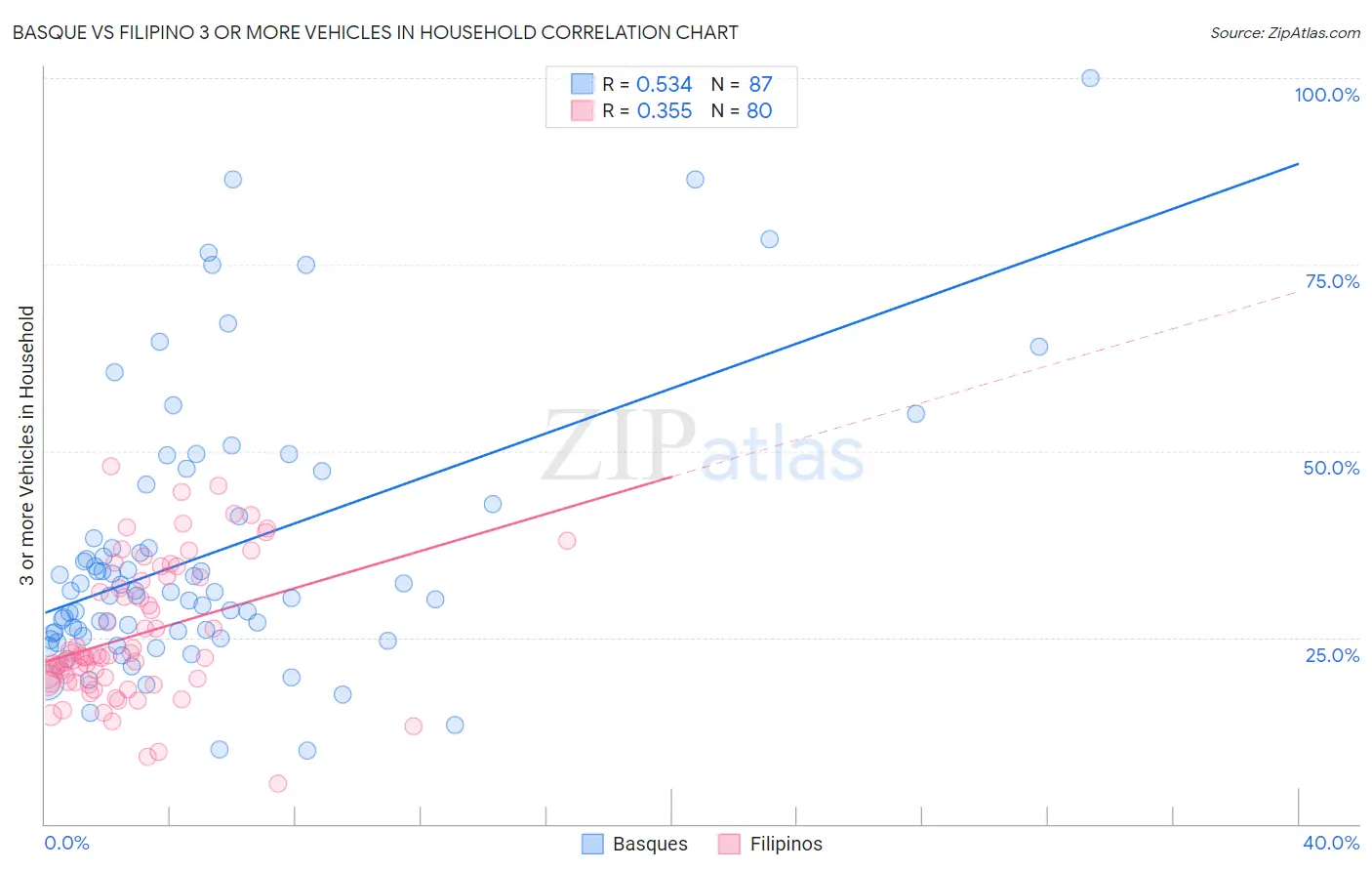 Basque vs Filipino 3 or more Vehicles in Household