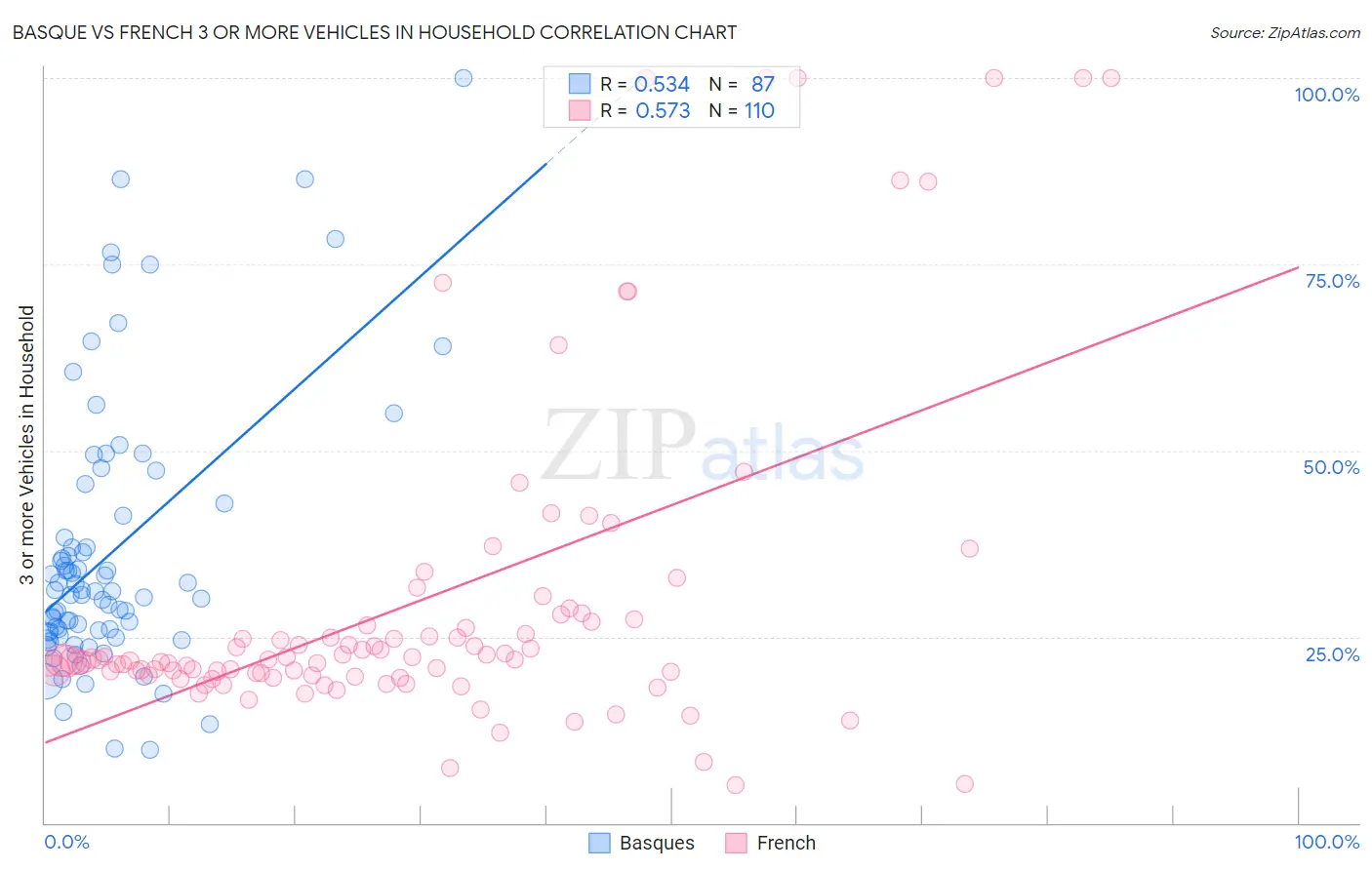 Basque vs French 3 or more Vehicles in Household