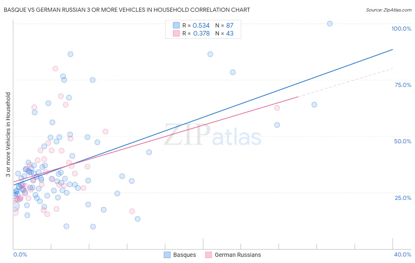Basque vs German Russian 3 or more Vehicles in Household