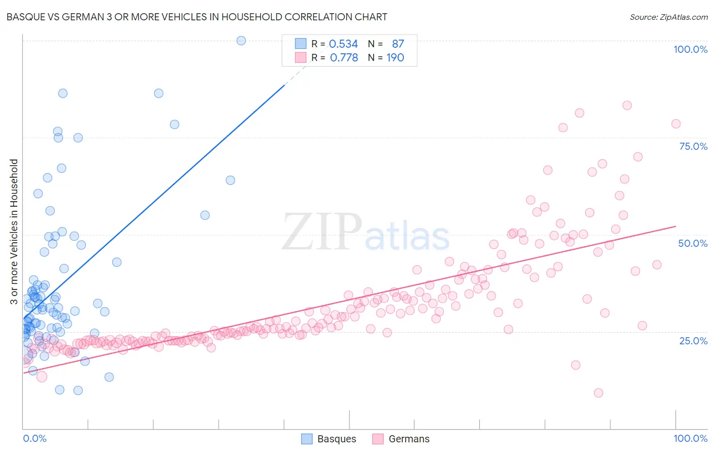 Basque vs German 3 or more Vehicles in Household