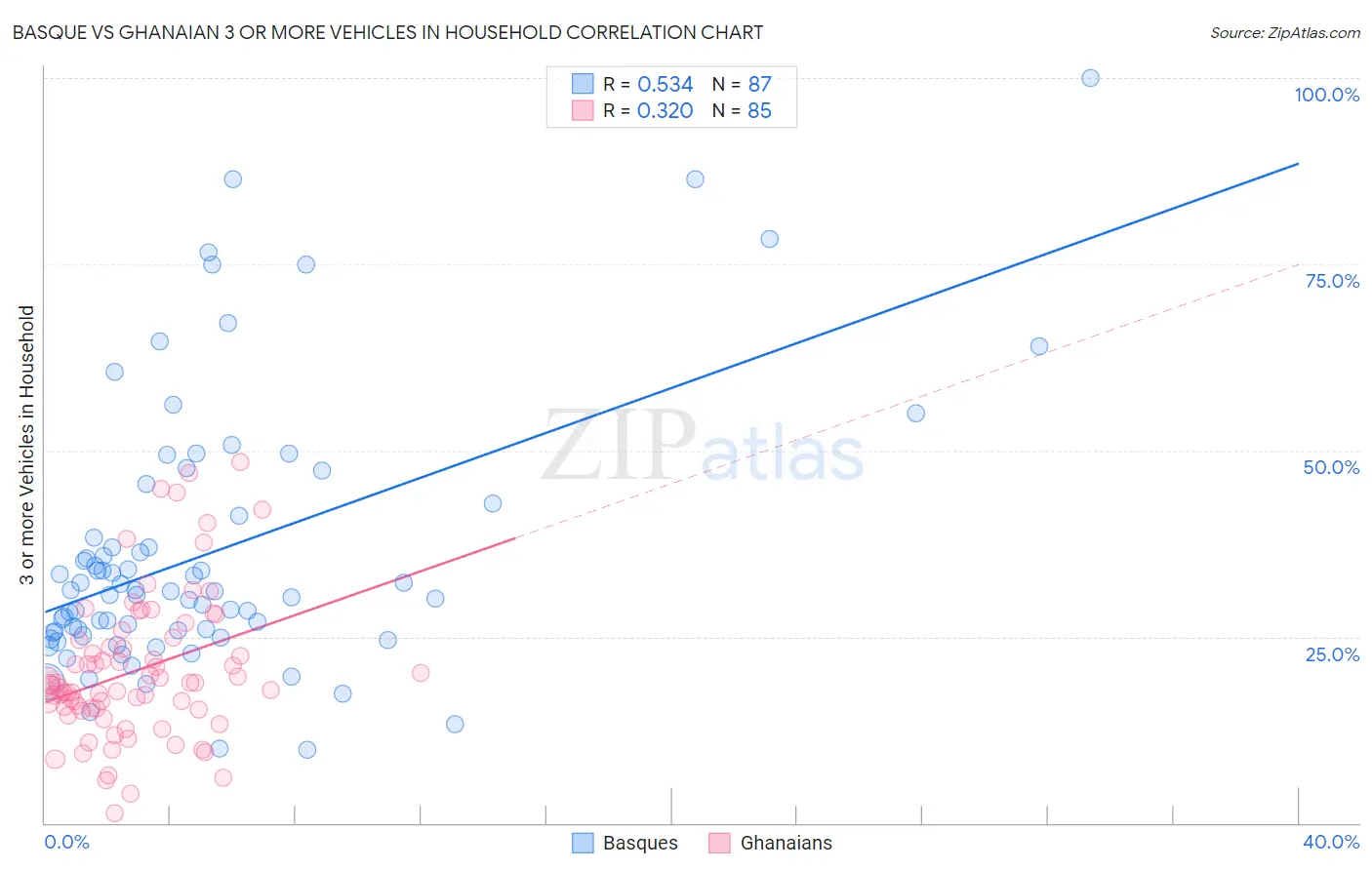 Basque vs Ghanaian 3 or more Vehicles in Household