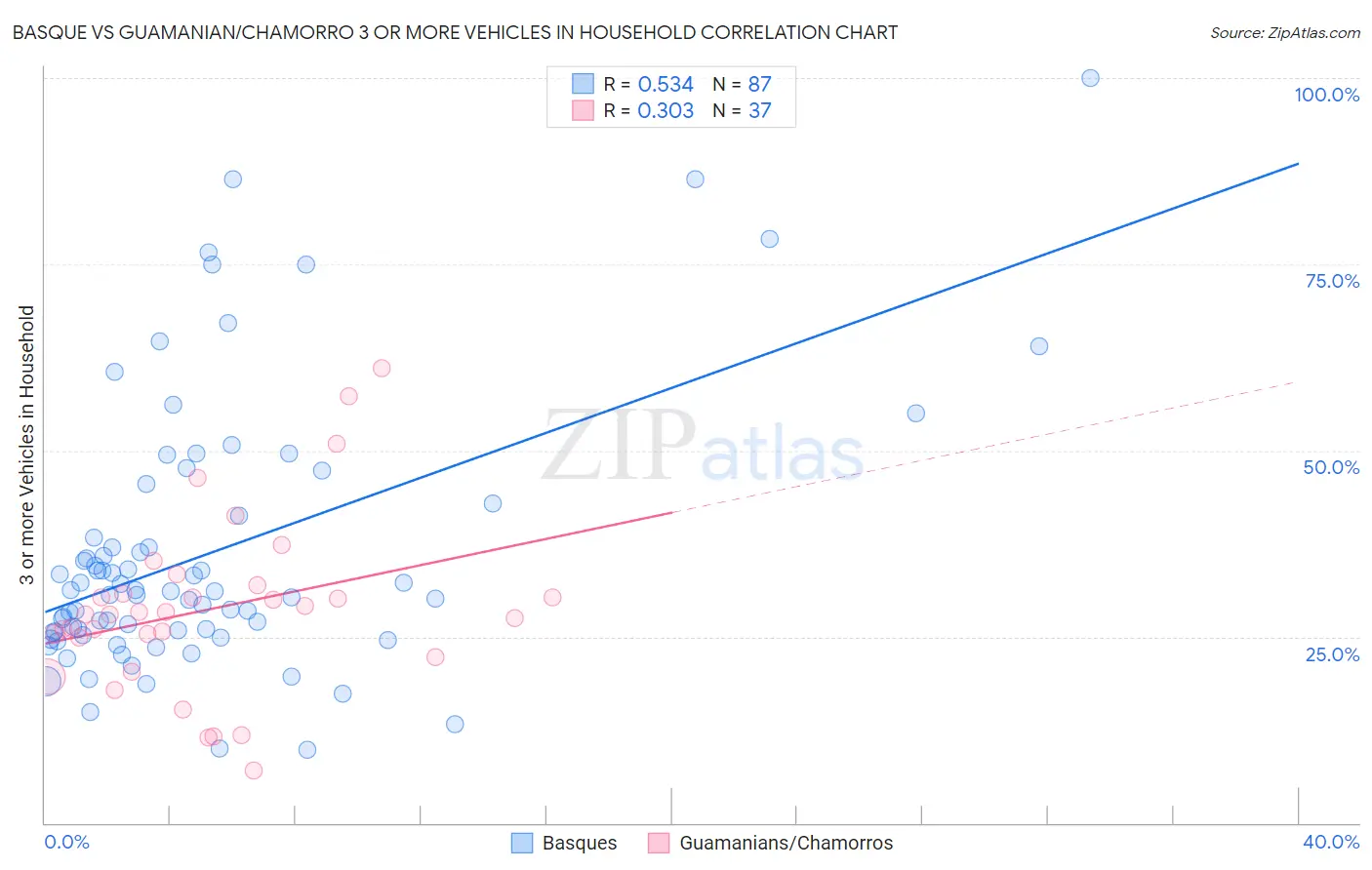 Basque vs Guamanian/Chamorro 3 or more Vehicles in Household