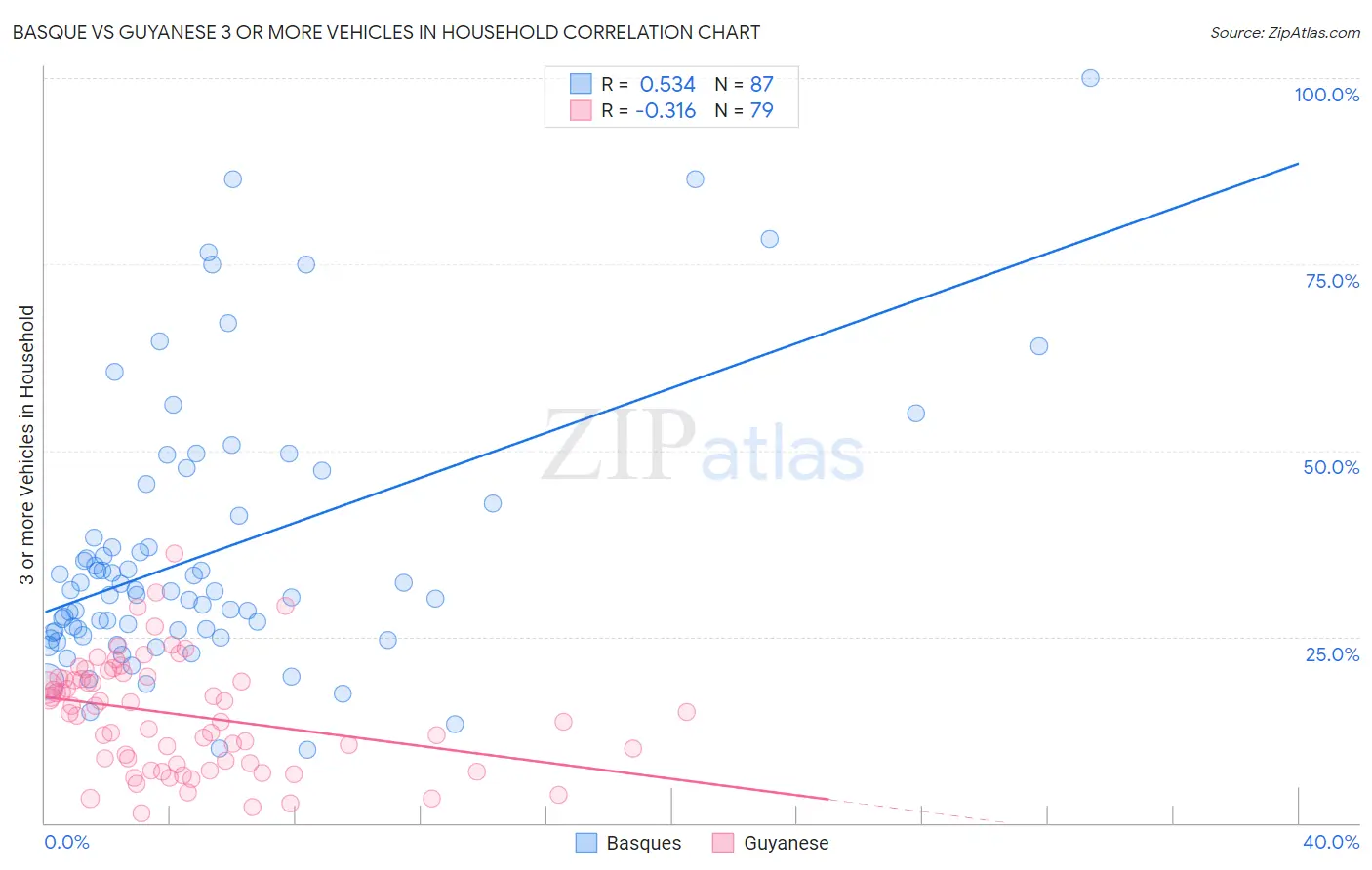 Basque vs Guyanese 3 or more Vehicles in Household