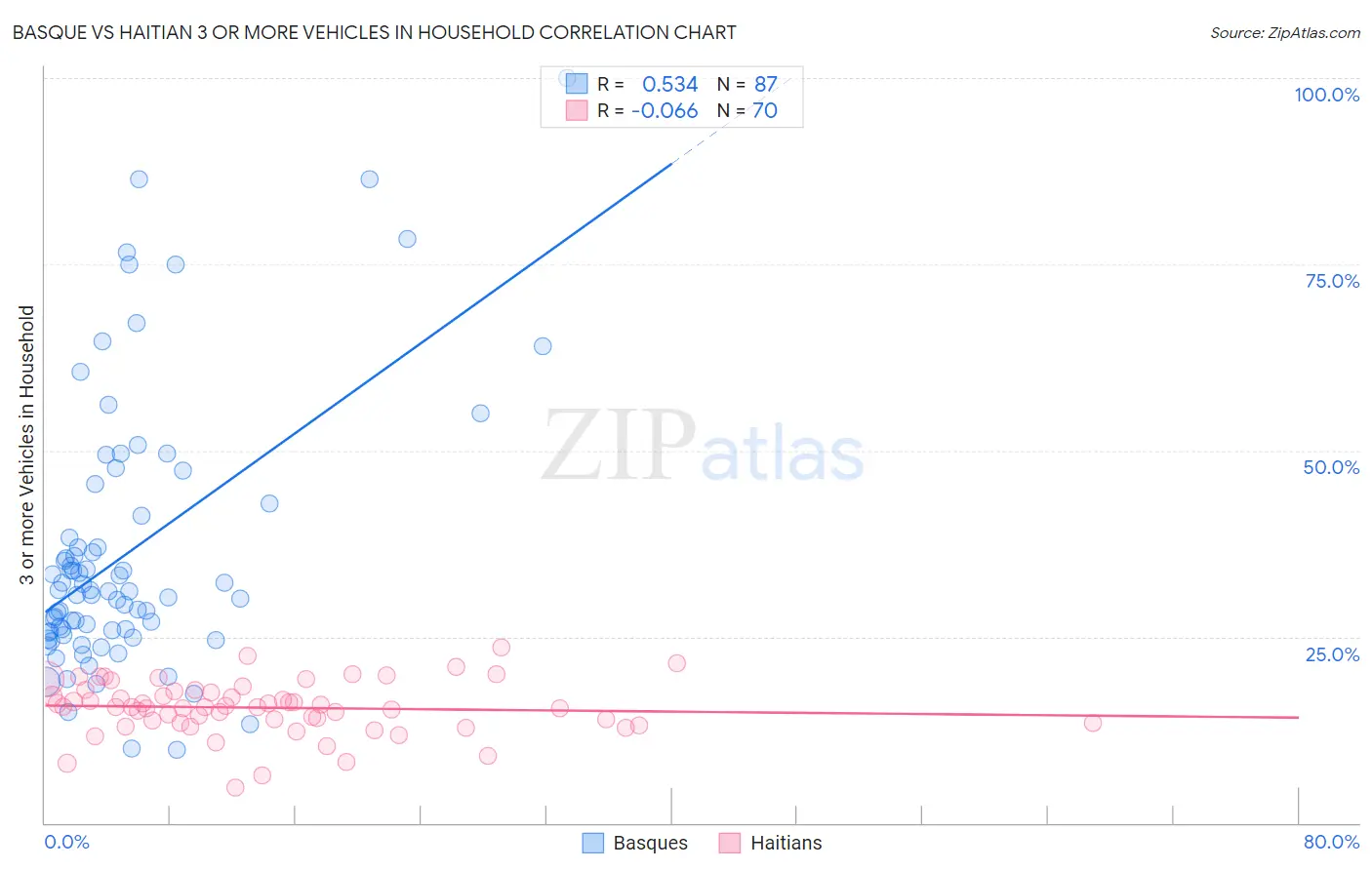 Basque vs Haitian 3 or more Vehicles in Household