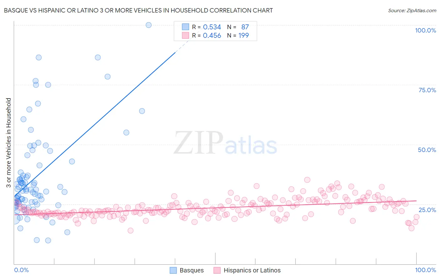 Basque vs Hispanic or Latino 3 or more Vehicles in Household