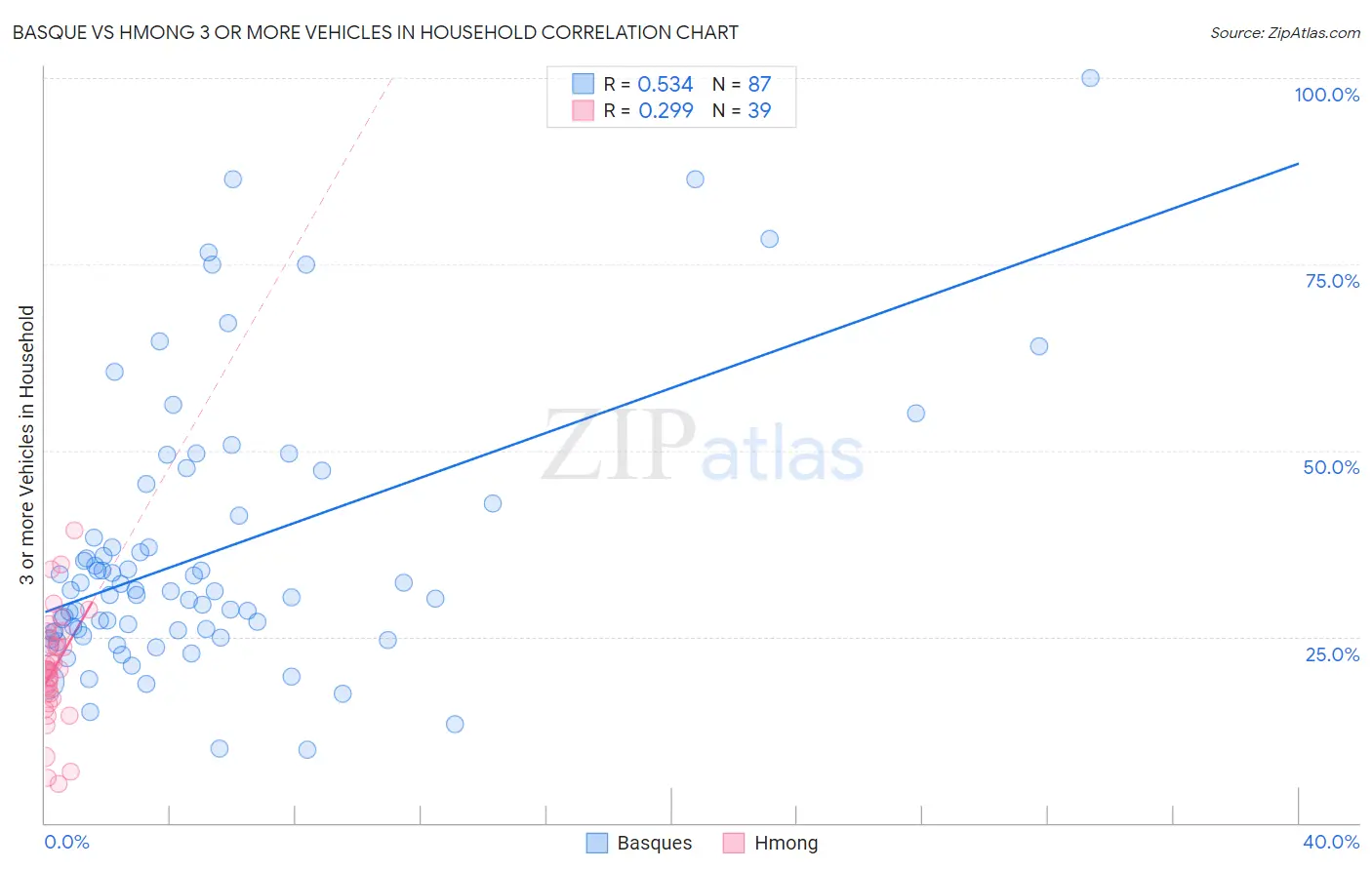 Basque vs Hmong 3 or more Vehicles in Household