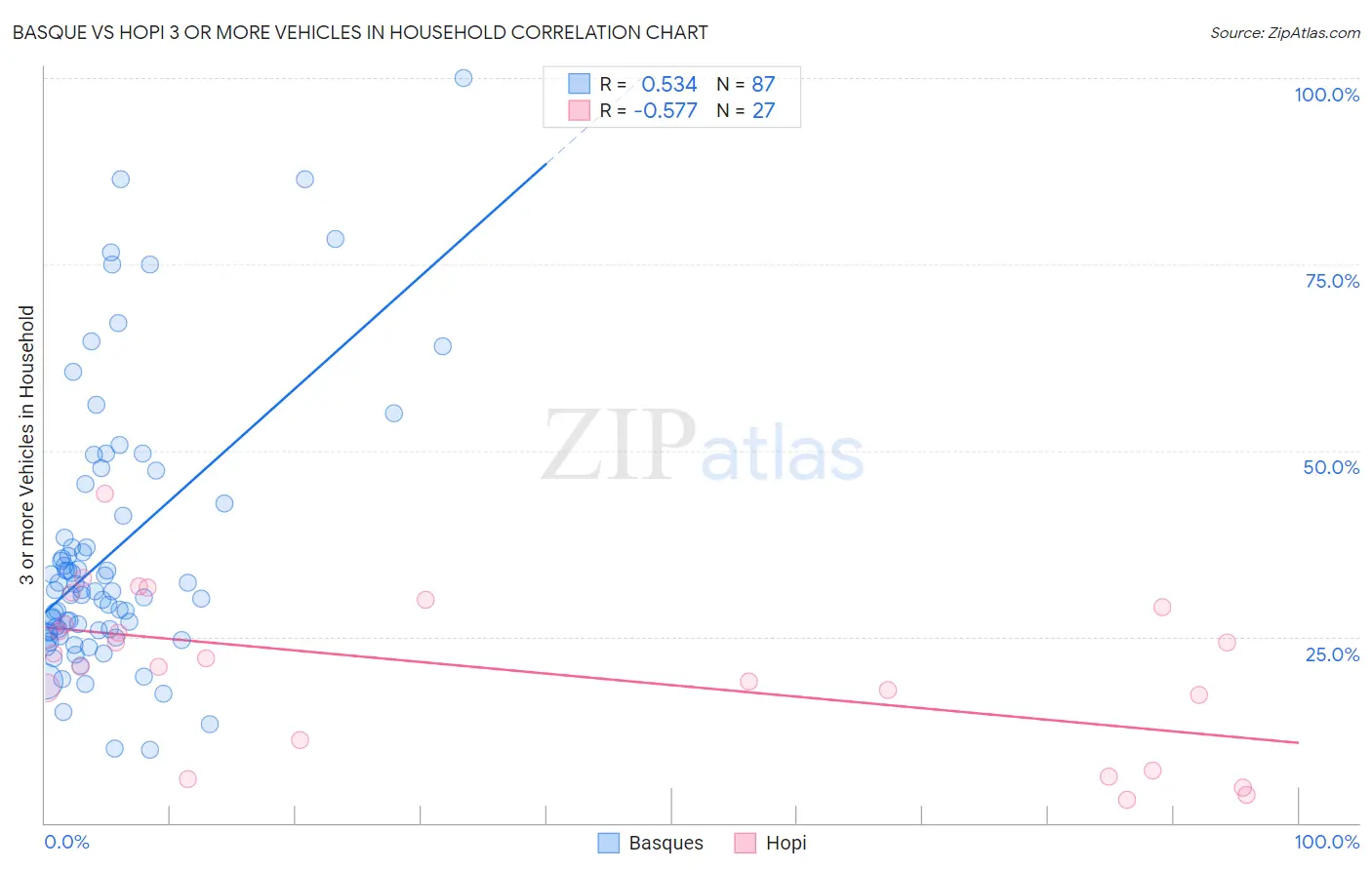 Basque vs Hopi 3 or more Vehicles in Household