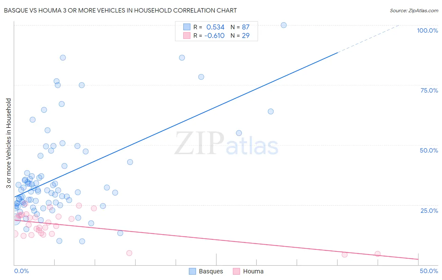 Basque vs Houma 3 or more Vehicles in Household