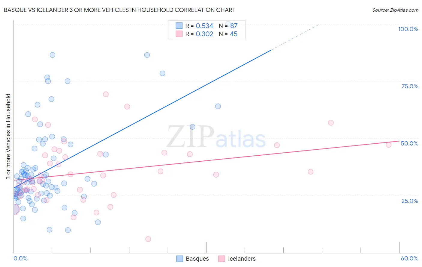 Basque vs Icelander 3 or more Vehicles in Household