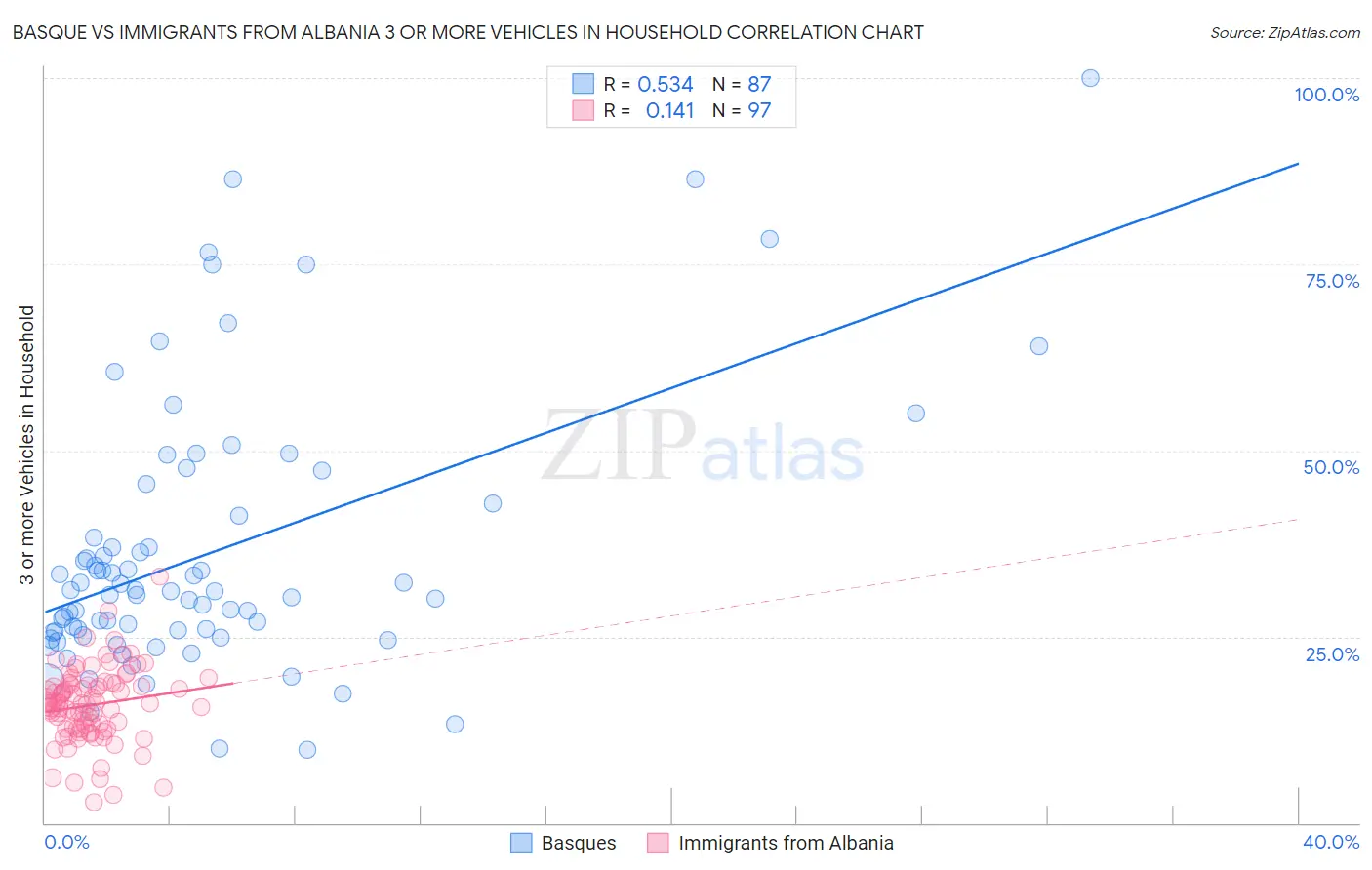 Basque vs Immigrants from Albania 3 or more Vehicles in Household