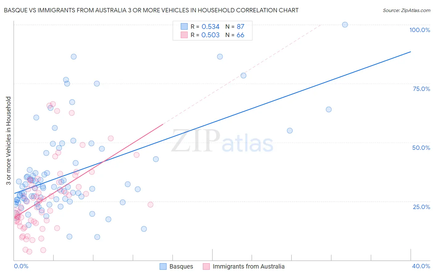 Basque vs Immigrants from Australia 3 or more Vehicles in Household