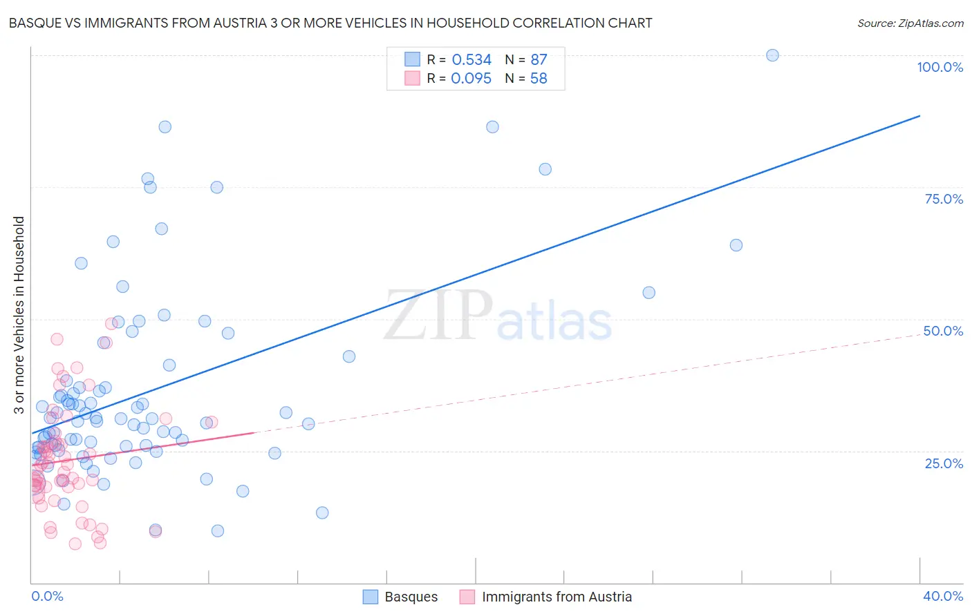 Basque vs Immigrants from Austria 3 or more Vehicles in Household