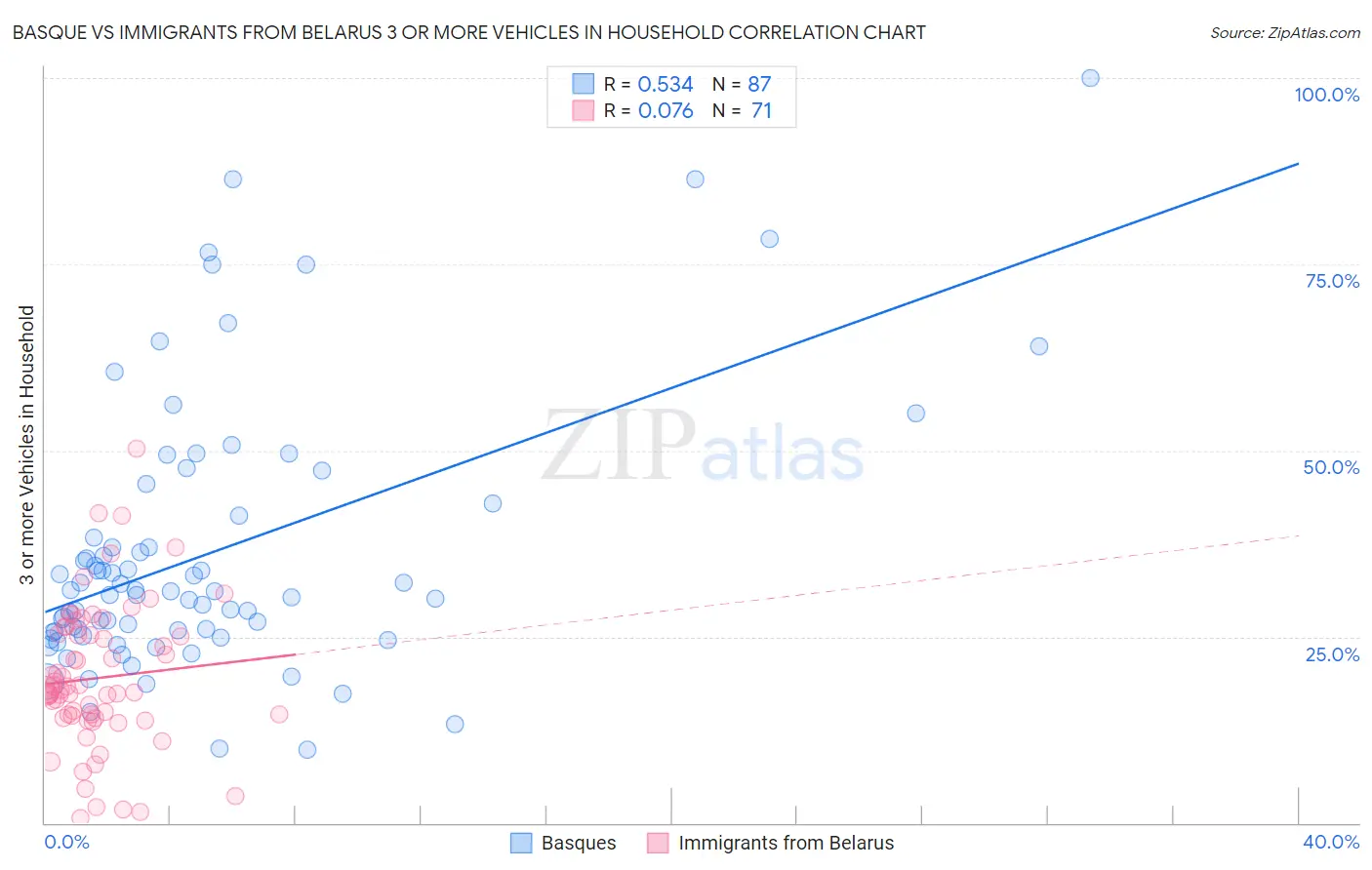 Basque vs Immigrants from Belarus 3 or more Vehicles in Household