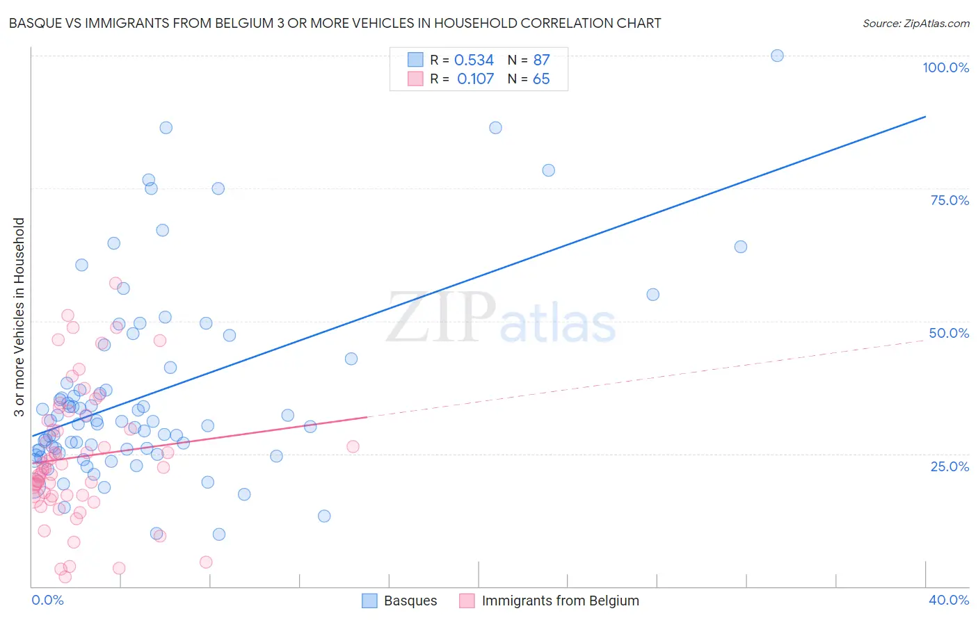 Basque vs Immigrants from Belgium 3 or more Vehicles in Household