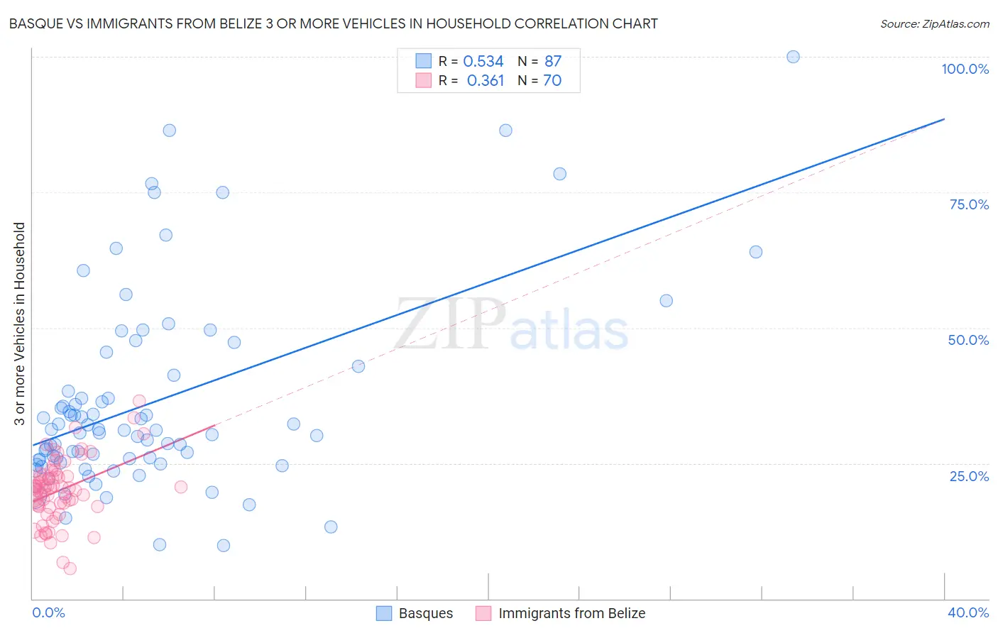 Basque vs Immigrants from Belize 3 or more Vehicles in Household