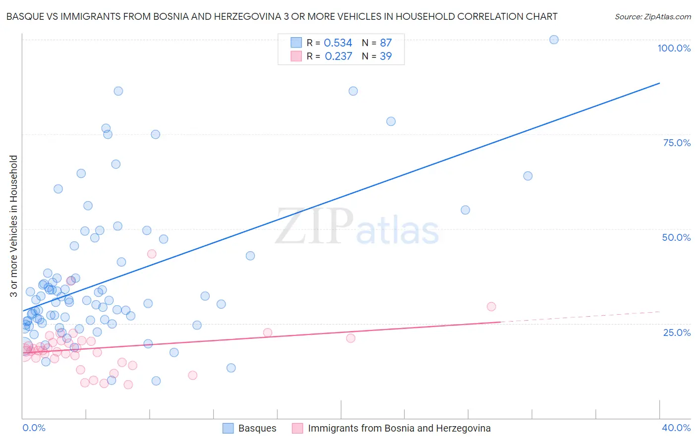 Basque vs Immigrants from Bosnia and Herzegovina 3 or more Vehicles in Household