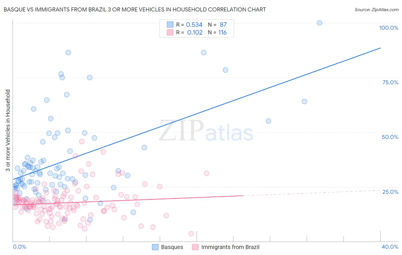 Basque vs Immigrants from Brazil 3 or more Vehicles in Household