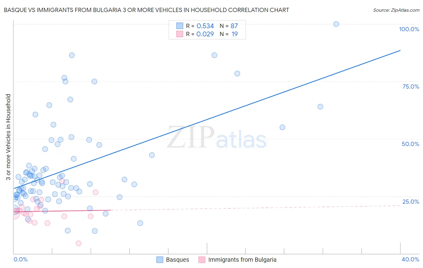Basque vs Immigrants from Bulgaria 3 or more Vehicles in Household