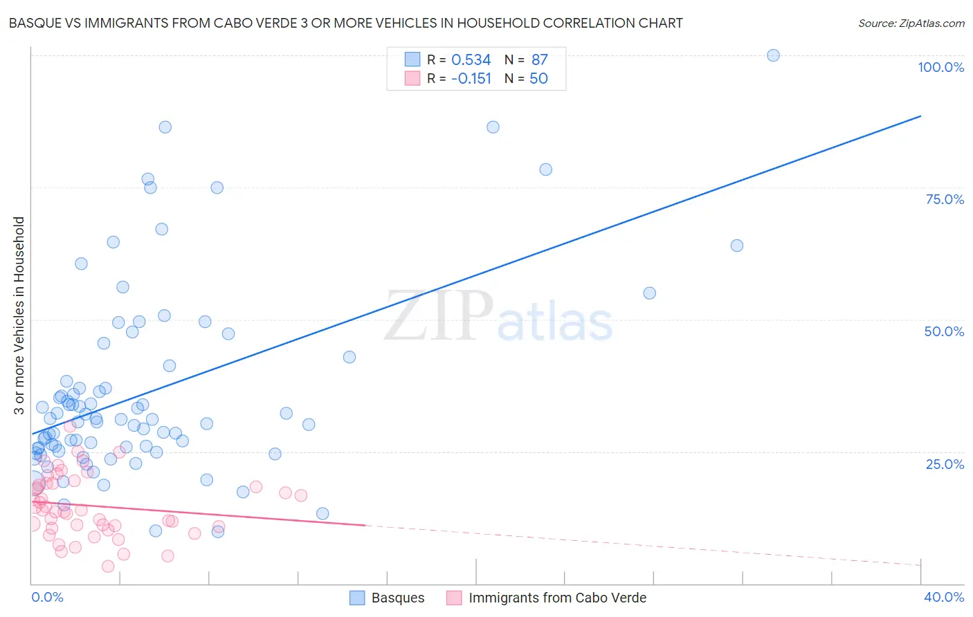 Basque vs Immigrants from Cabo Verde 3 or more Vehicles in Household