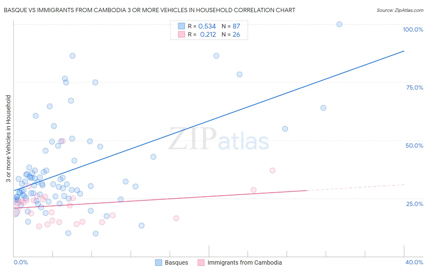 Basque vs Immigrants from Cambodia 3 or more Vehicles in Household