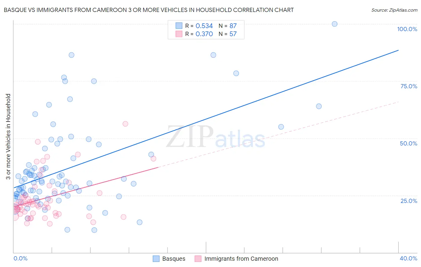 Basque vs Immigrants from Cameroon 3 or more Vehicles in Household