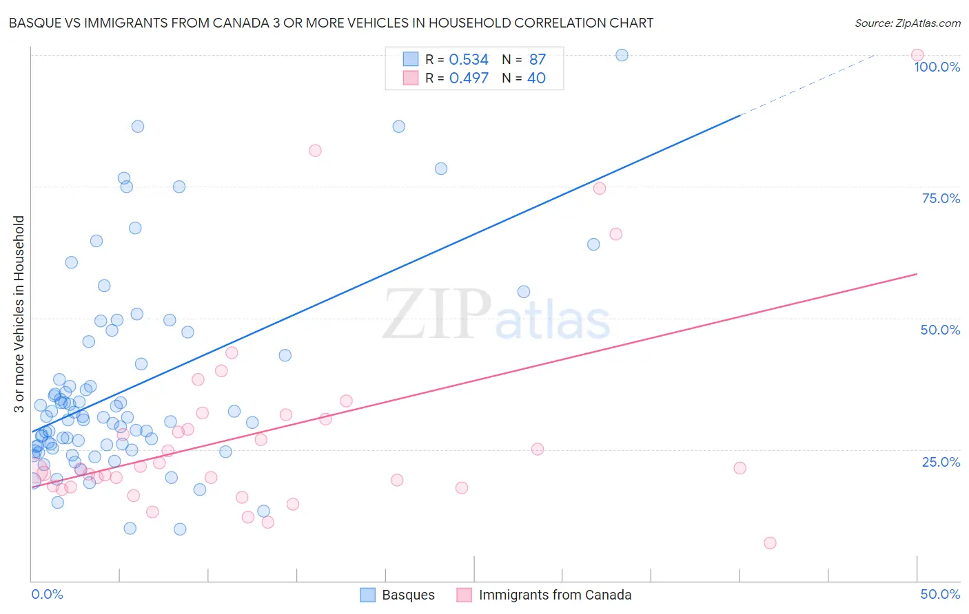 Basque vs Immigrants from Canada 3 or more Vehicles in Household