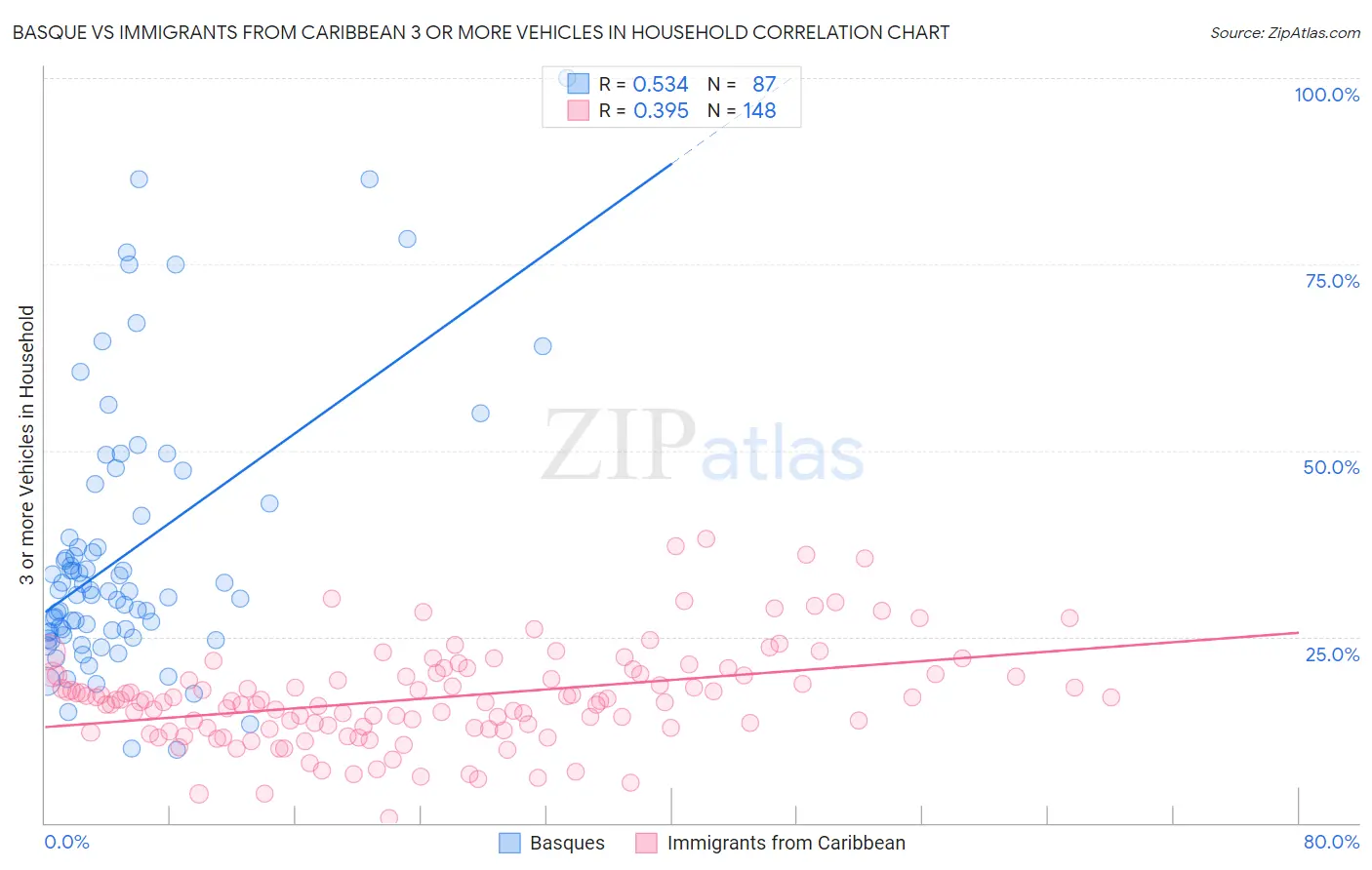 Basque vs Immigrants from Caribbean 3 or more Vehicles in Household