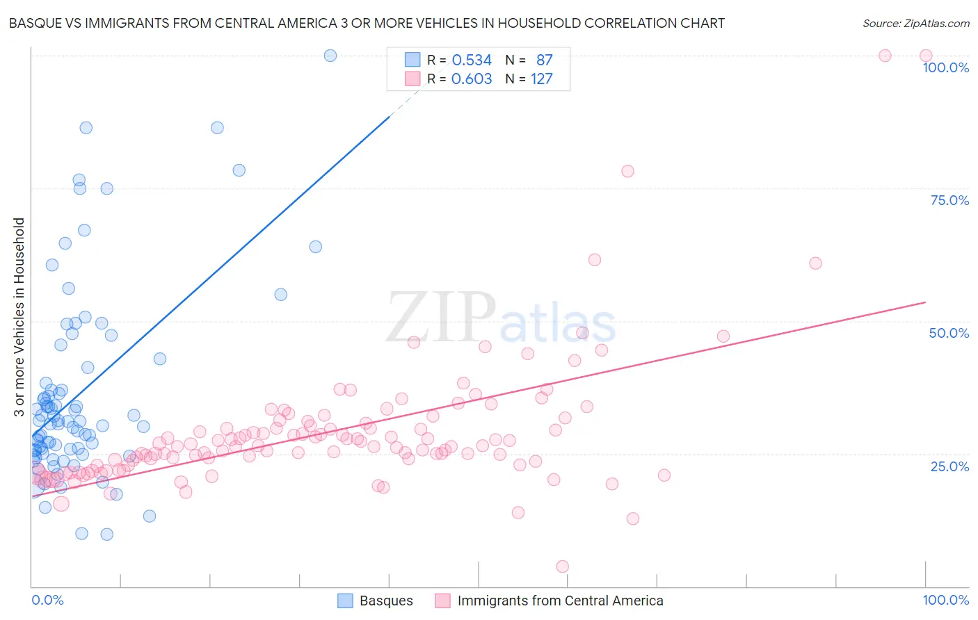 Basque vs Immigrants from Central America 3 or more Vehicles in Household