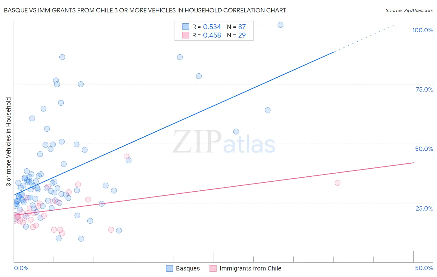 Basque vs Immigrants from Chile 3 or more Vehicles in Household