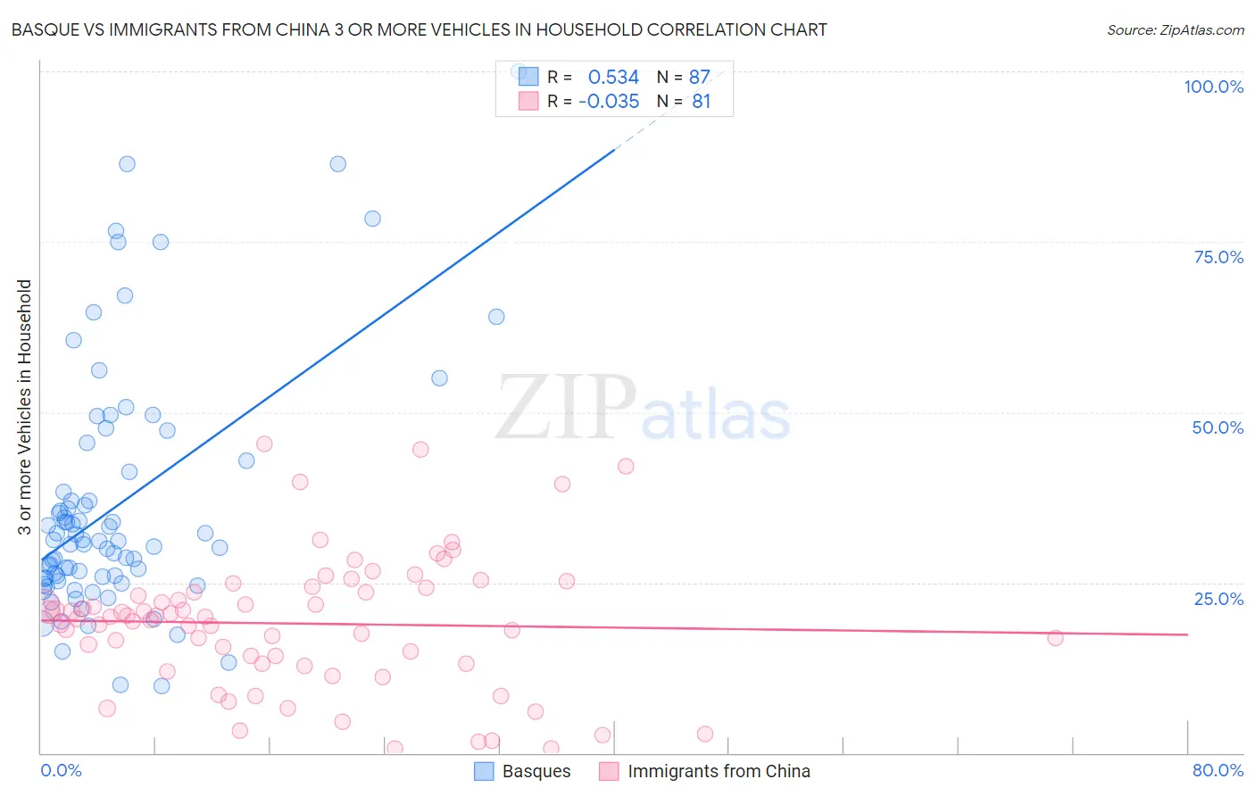 Basque vs Immigrants from China 3 or more Vehicles in Household